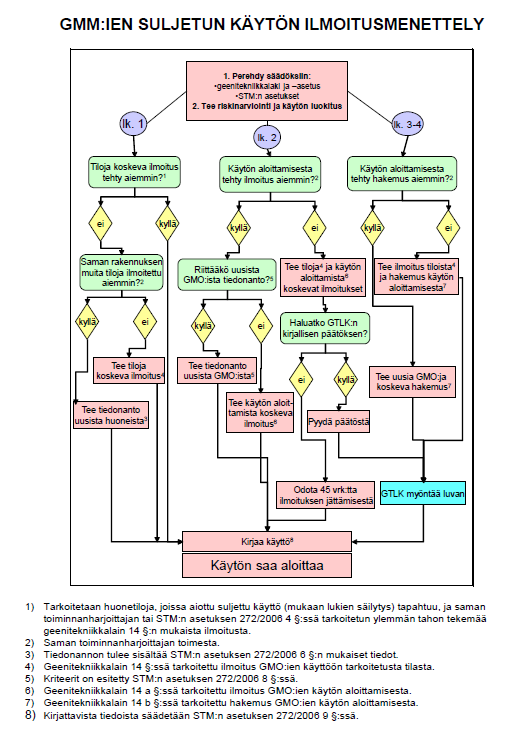 Flow chart describing the notification procedure in contained use